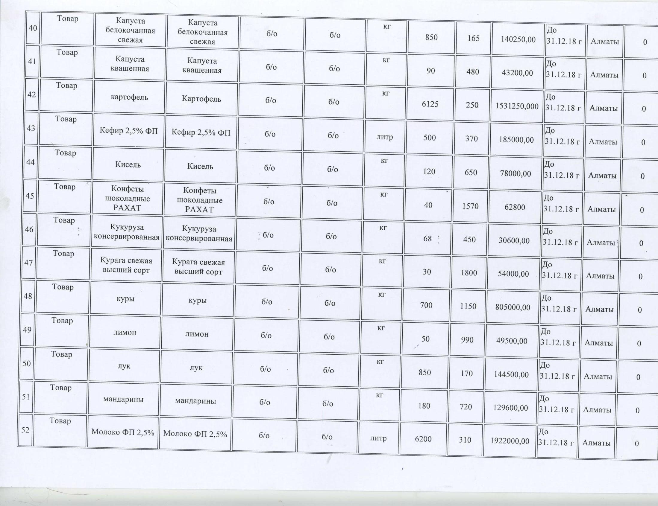 план закупа продуктов питания на 2018год