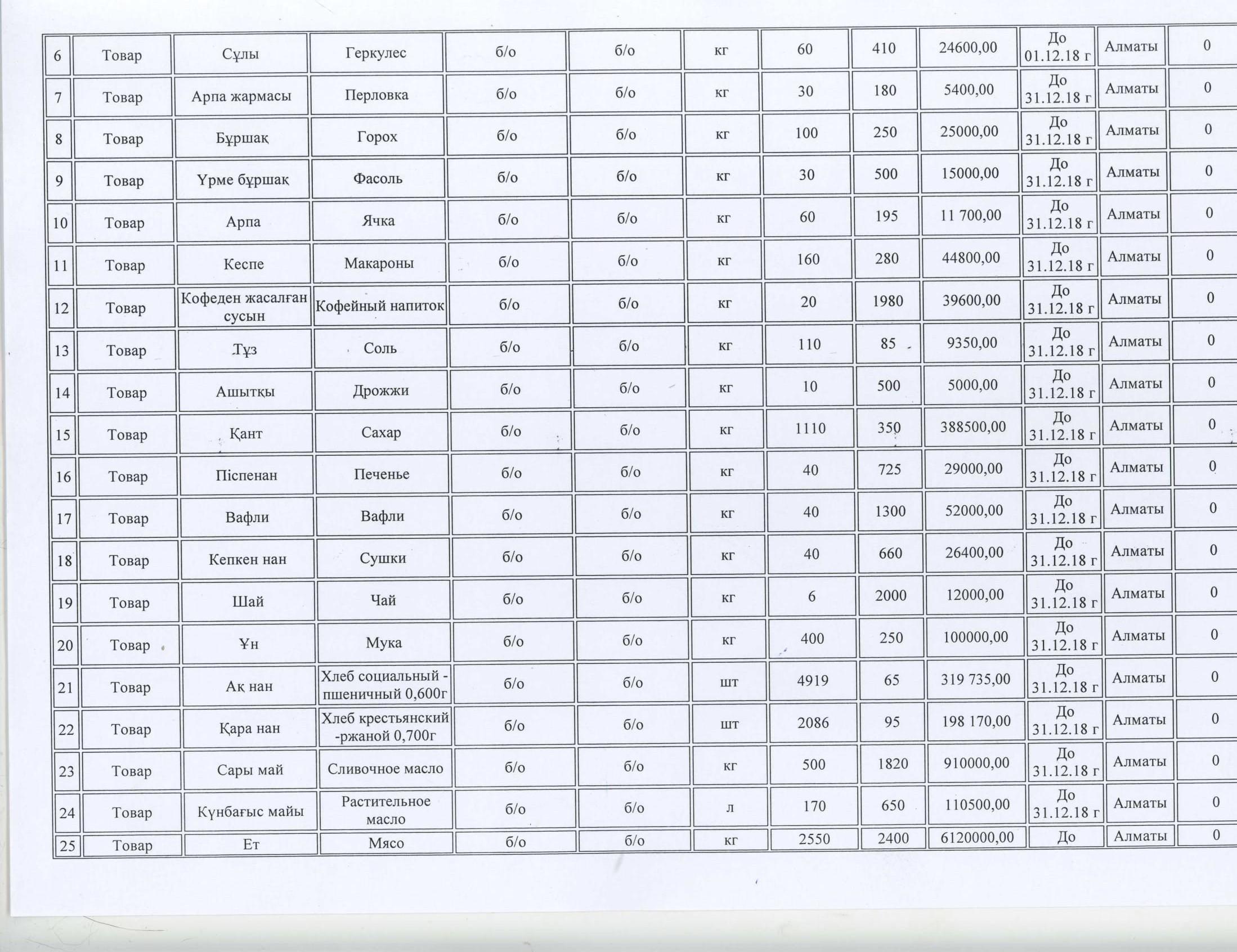 план закупа продуктов питания на 2018год