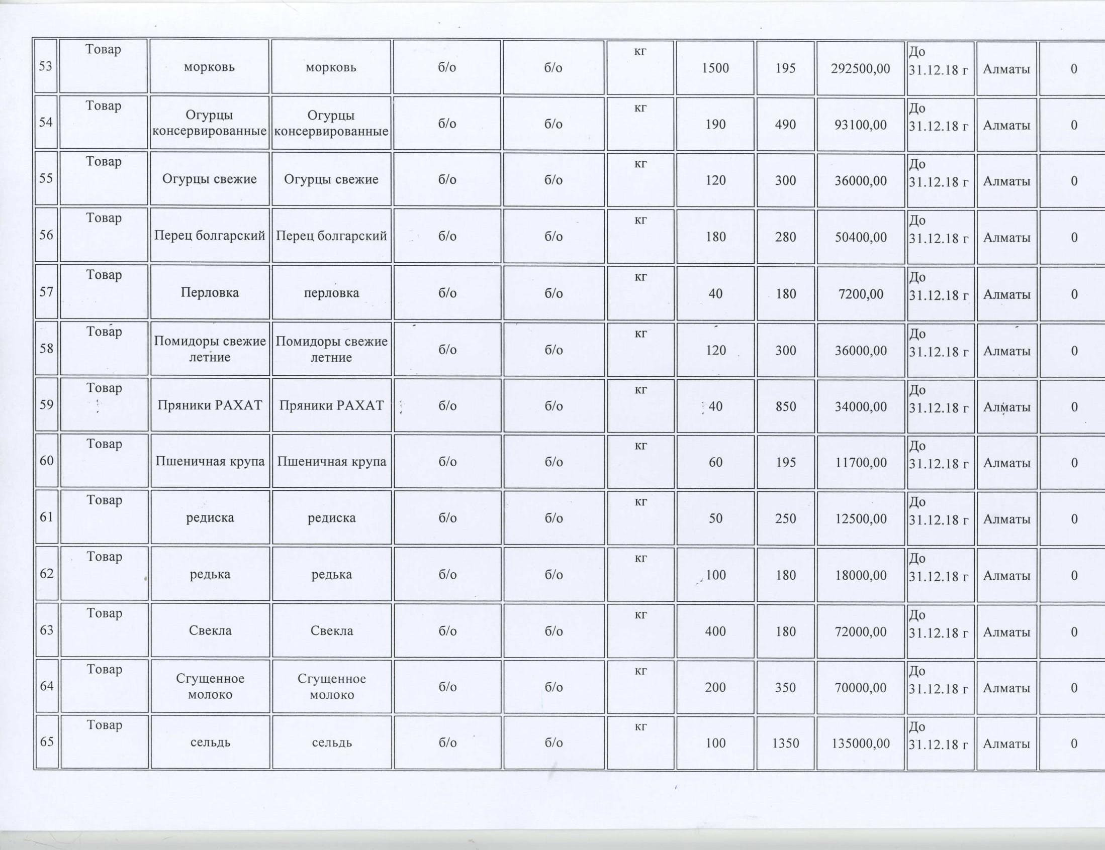 план закупа продуктов питания на 2018год